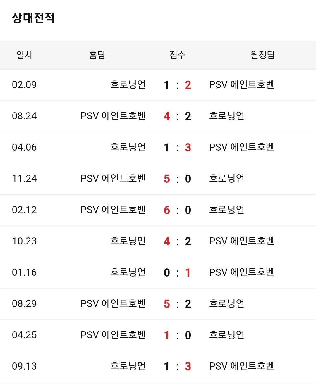 PSV 아인트호벤 흐로닝언