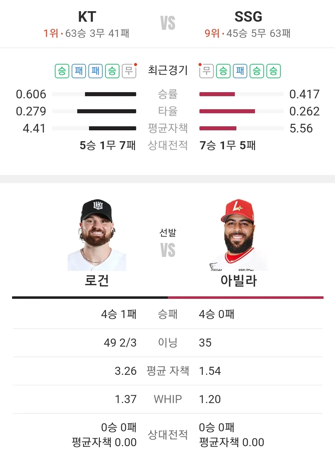SSG 랜더스 KT 위즈