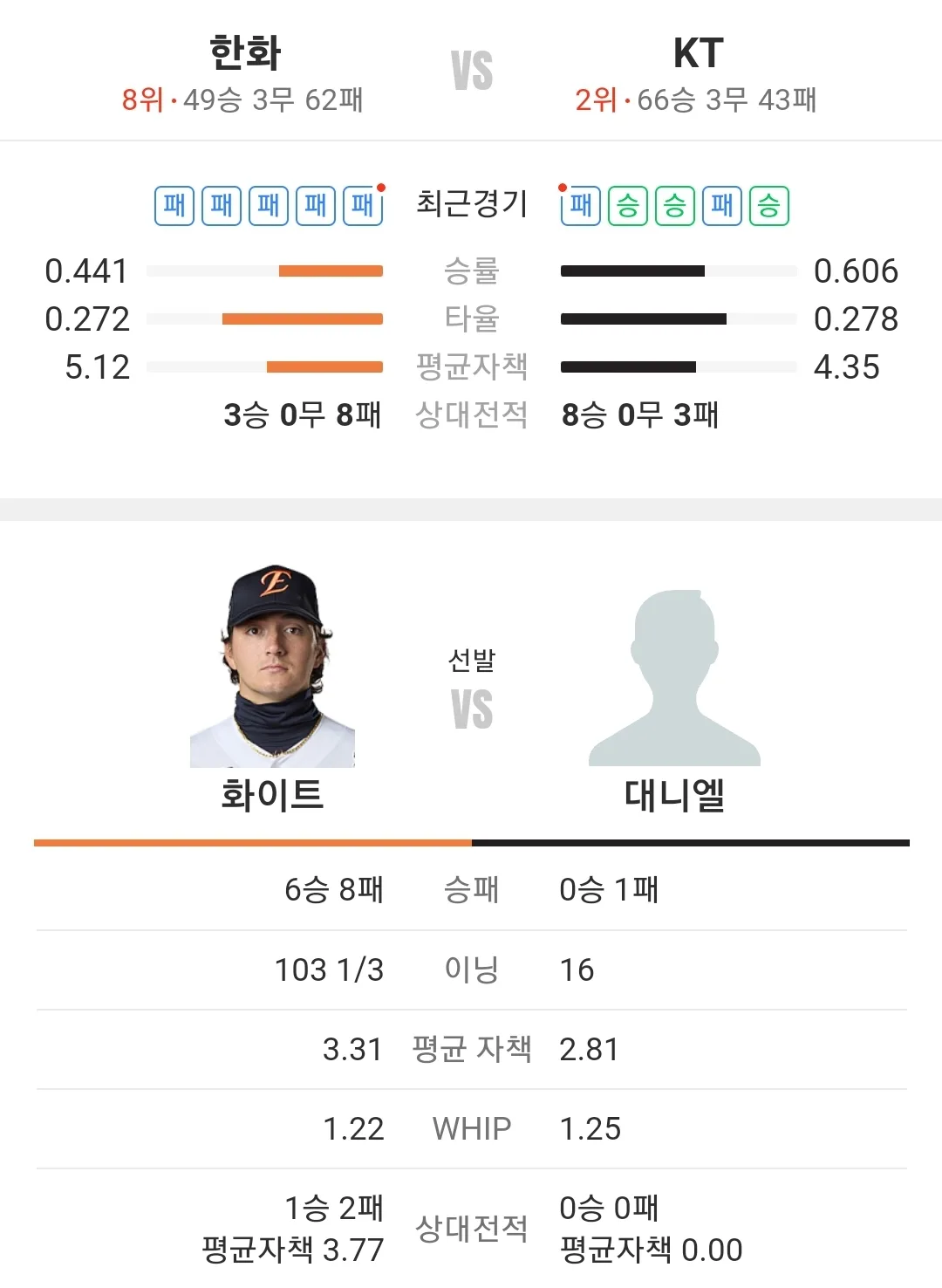 KT 위즈 한화 이글스